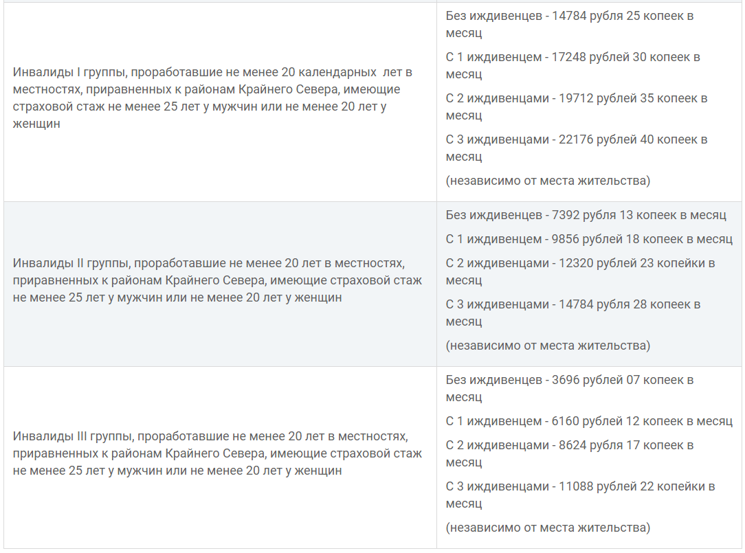 В каких случаях назначается страховая пенсия по инвалидности