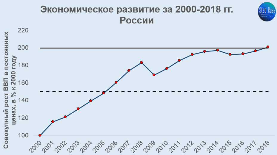 Рост экономики класс. Экономический рост в России диаграмма. Графики экономического роста. Экономический рост график. Графики в экономике.