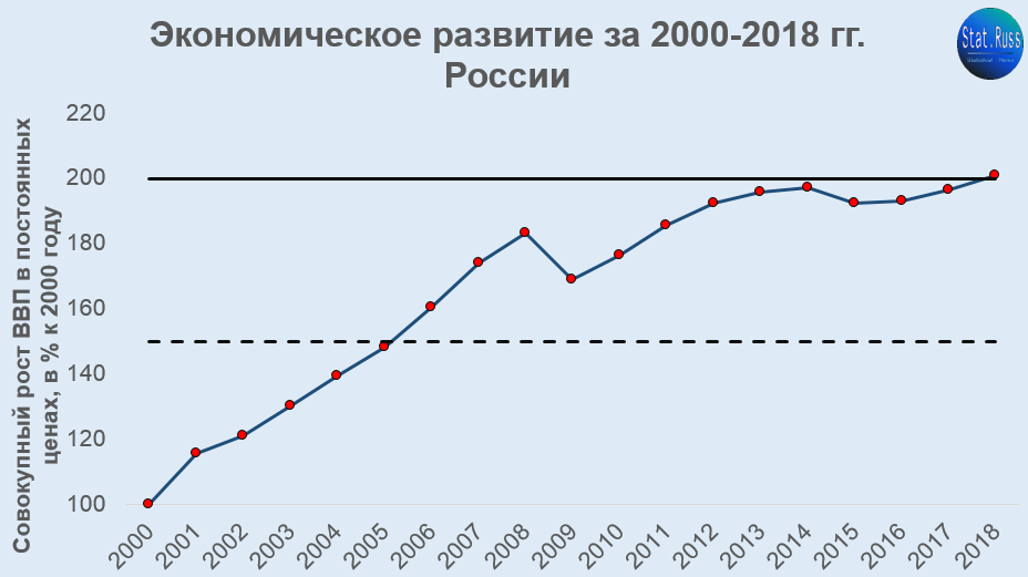 Экономика темпы экономического роста. Экономический рост в России диаграмма. Графики экономического роста. Экономические графики. Экономический рост график.