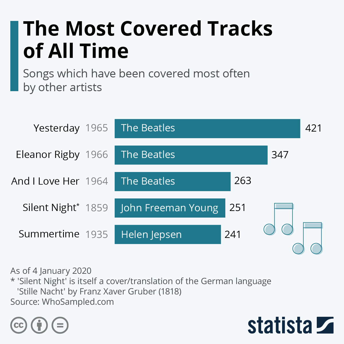 Песни, на которые выпущено больше всего кавер-версий, WhoSampled.com, графика statista.com