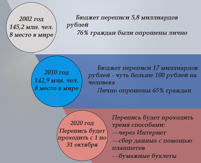 Собирательная информация по происходившим переписям населения.