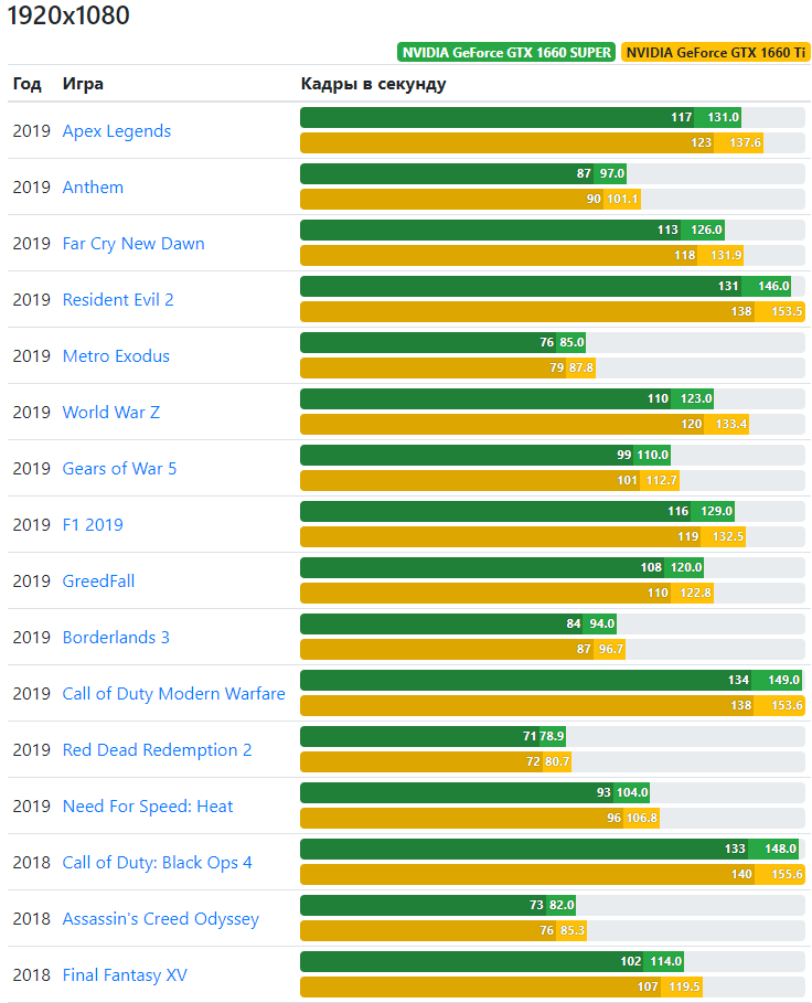 Gtx 1660 ti сравнение. 1660s терафлопс видеокарта. 1660 Super тесты. Сравнение видеокарт. 1660 Ti сравнение.