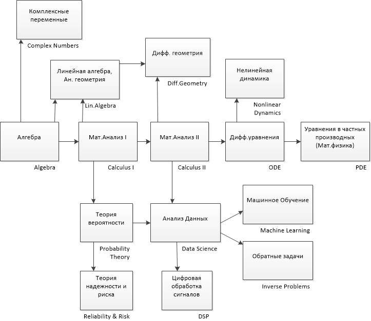 Моя карта математических курсов