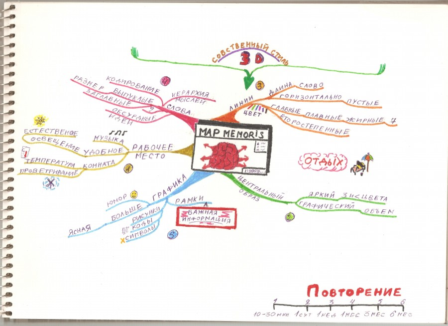 Мой mindmap как составлять интеллект карты нарисованный 10 лет назад