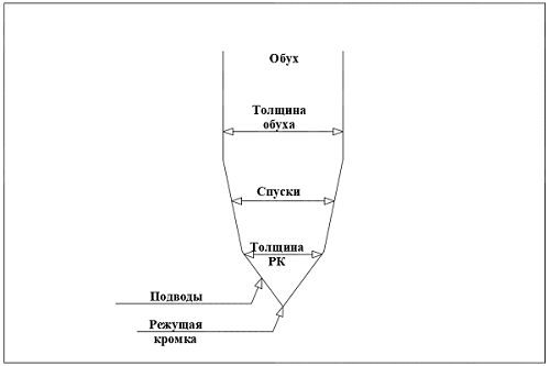 строение клинка