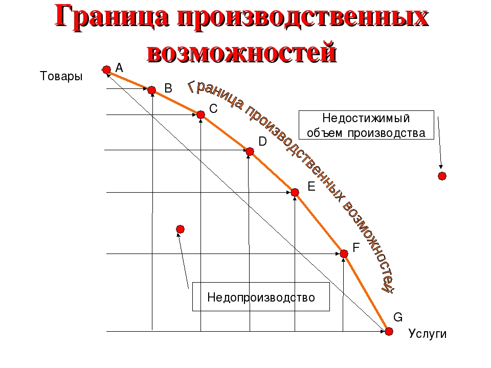 Модель границы производственных возможностей. Граница производственных возможностей. Границы производственных возможностей в экономике кратко. Кривая производственных возможностей пушки и масло. Производственные возможности.
