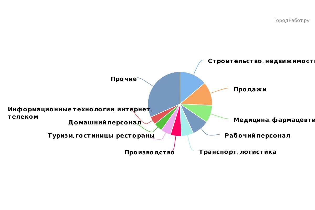 Работа в Сочи: есть ли шанс? | Сочи Лайф Стайл | Дзен