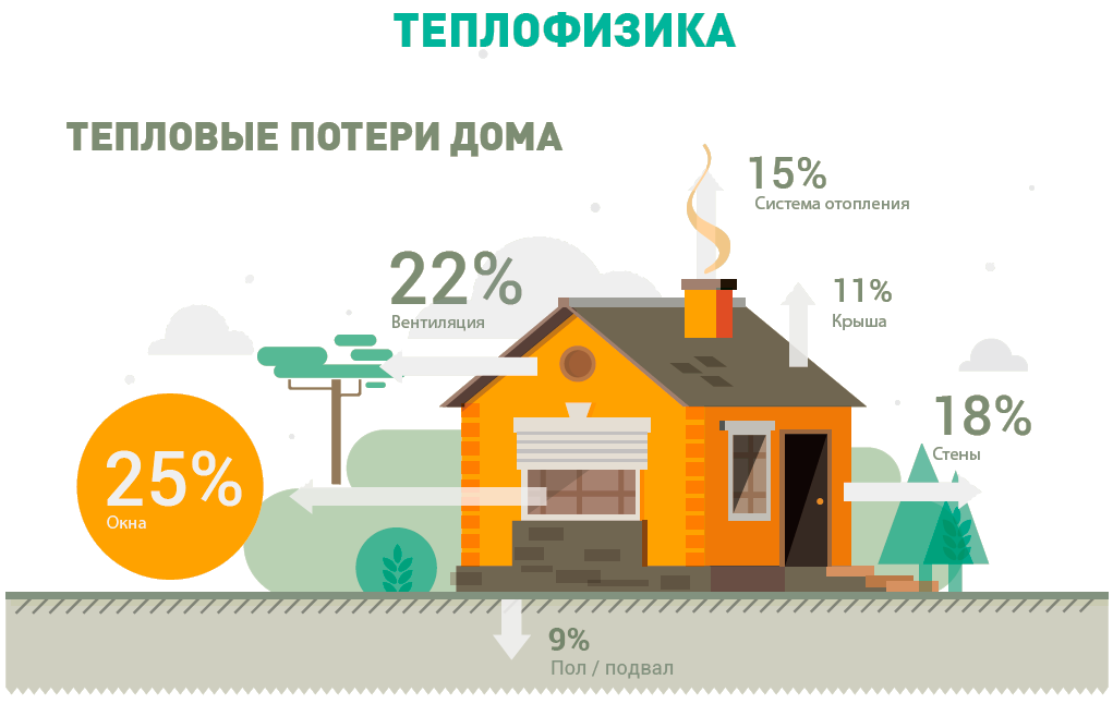 Смотрим на возможные теплопотери