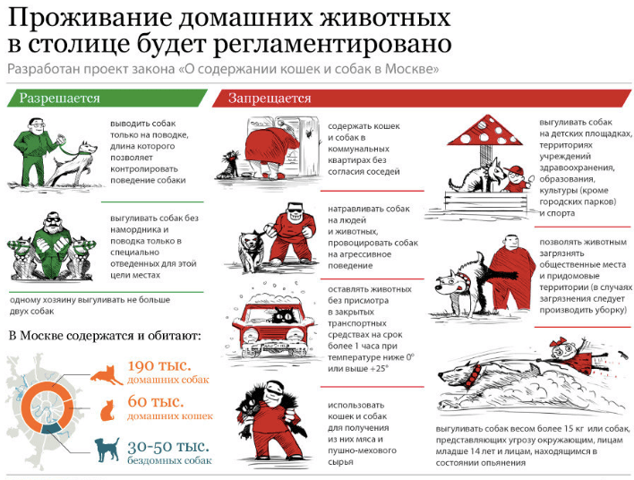 Запрет выгула собак ближе 15 метров от стены жилого дома