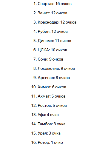 Таблица после 6 туров РПЛ