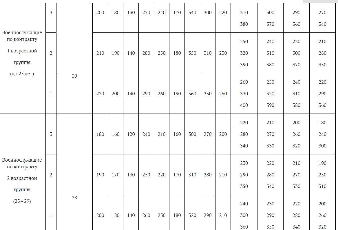 Калькулятор физической подготовки военнослужащих 2023. НФП-2009 нормативы таблица. Таблица нормативов физо для военнослужащих. Нормативы физ подготовки военнослужащего. Баллы за физо военнослужащим таблица.