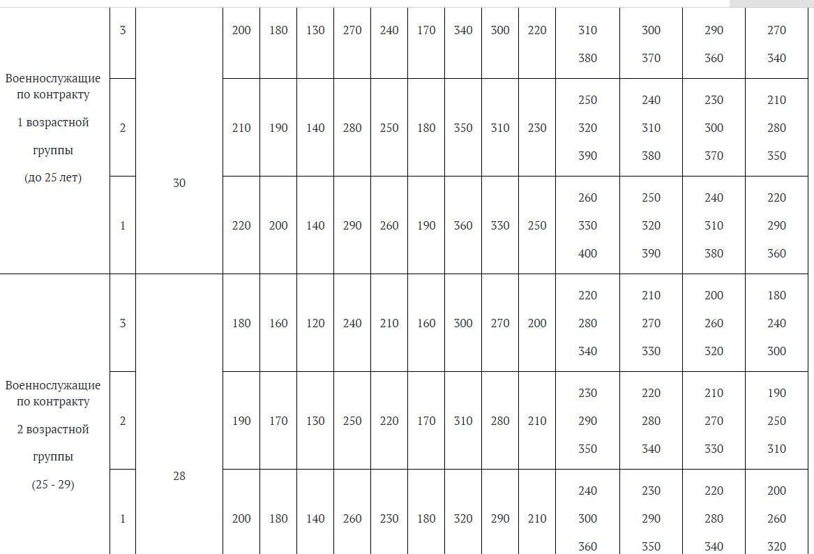 Физо для военнослужащих по контракту. Таблица ФП для военнослужащих 2021. Таблица ФП для военнослужащих 2020. Нормативы физо для военнослужащих 2021 таблица. Нормативы по НФП для военнослужащих 2021.