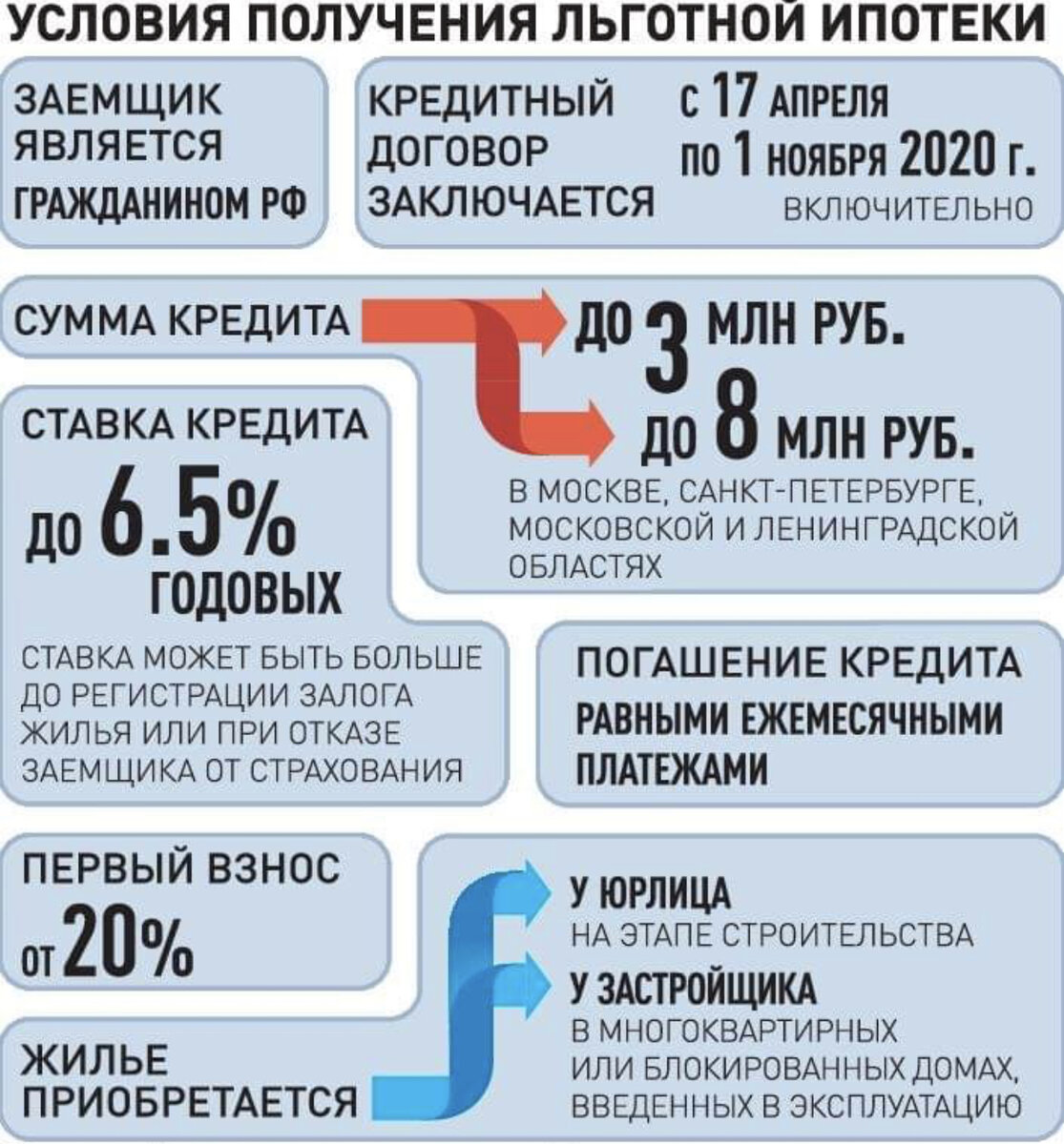 Льготная ипотека какие условия