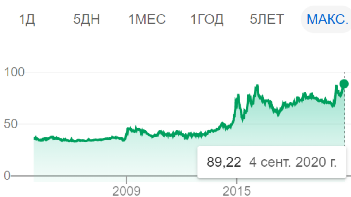 Курс евро на благодатной. Курс евро график. График евро доллар за 10 лет. Курс евро за 2022 год график. Диаграмма евро за год 2022.