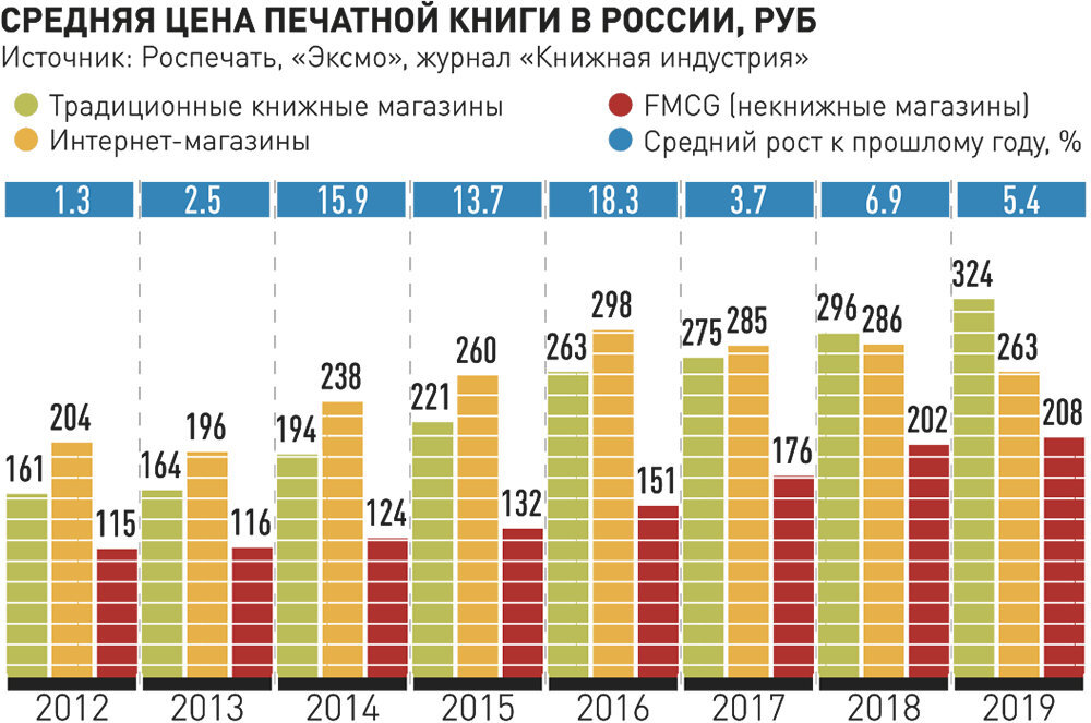 Средняя цена книги в России в динамике