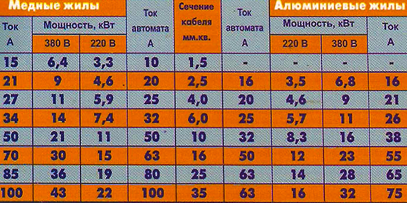 1.5 максимальный ток. Кабель на 75 КВТ сечение. Провод 1.5 квадрата нагрузка автомат. 6 КВТ сечение кабеля 220в медь. Трехфазный кабель на 15 КВТ сечение.