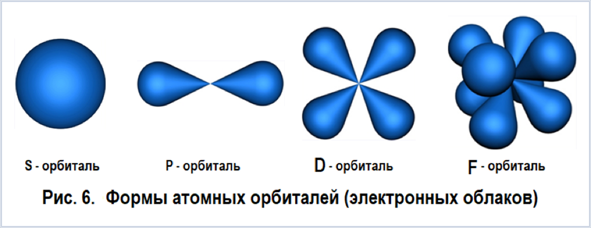 Как рисовать орбитали по химии