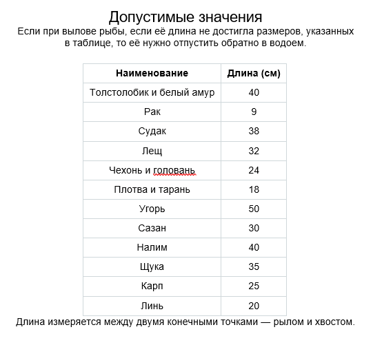 Минимальные размеры рыбы в см