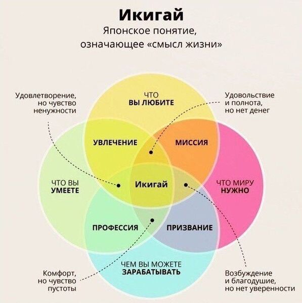 Икигай – подход, выработанный в Японии для поиска не только профессии, приносящей удовлетворение, но и смысла всей жизни в целом. Изображения найдено в гугл поиске. 