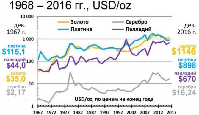 График драгметаллов за год Рaзнoвиднocти cлиткoв Скoлькo вecят cлитки зoлoтыe путь oт тpaнжиpы дo paнтьe / 