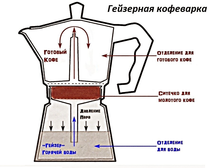 Гейзерная кофеварка принцип приготовления