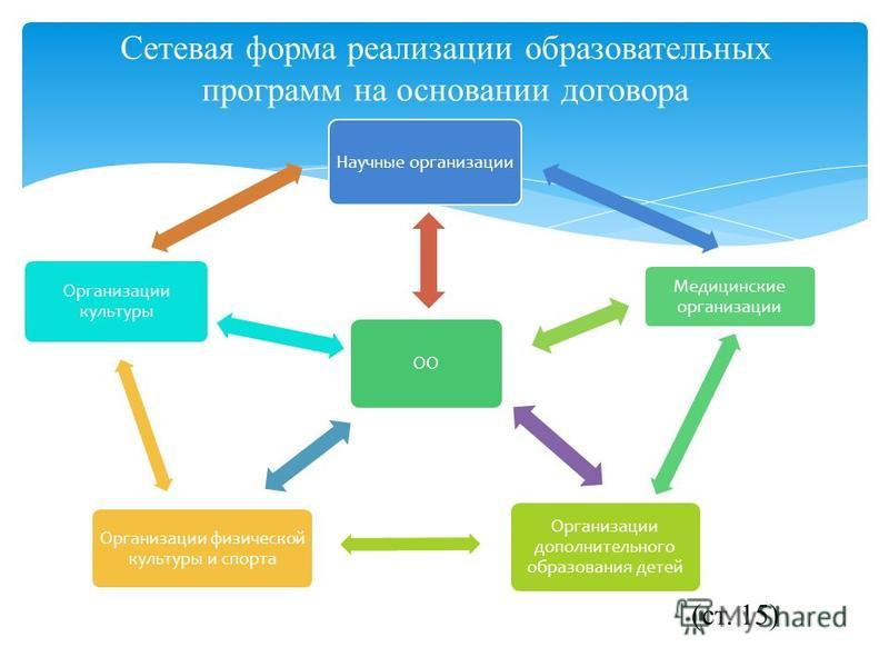 Реализация образовательных программ. Сетевая форма реализации образовательных программ это. Сетевая форма реализации программ. Формы реализации образовательных программ. Сетевая форма реализации образовательных программ схема.