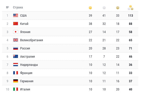Олимпиада 2021 - финальный медальный зачет.