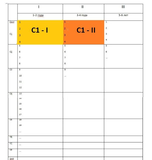 Первый комплект заданий для возраста 3-4 года (С1 – II)