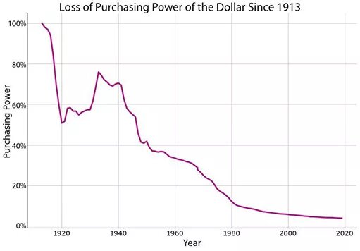 График покупательной способности доллара США с 1913 года / график © Марк Нестманн