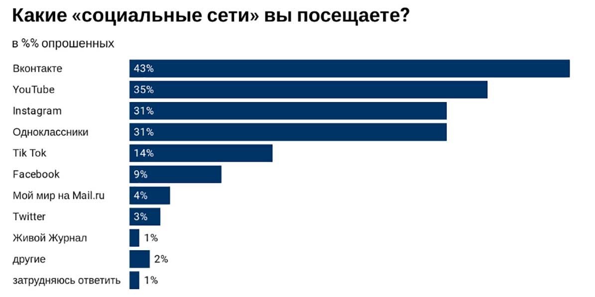 Рейтинг социальных сетей (https://www.tehpodderzka.ru/2021/02/popular-social.html?m=1)