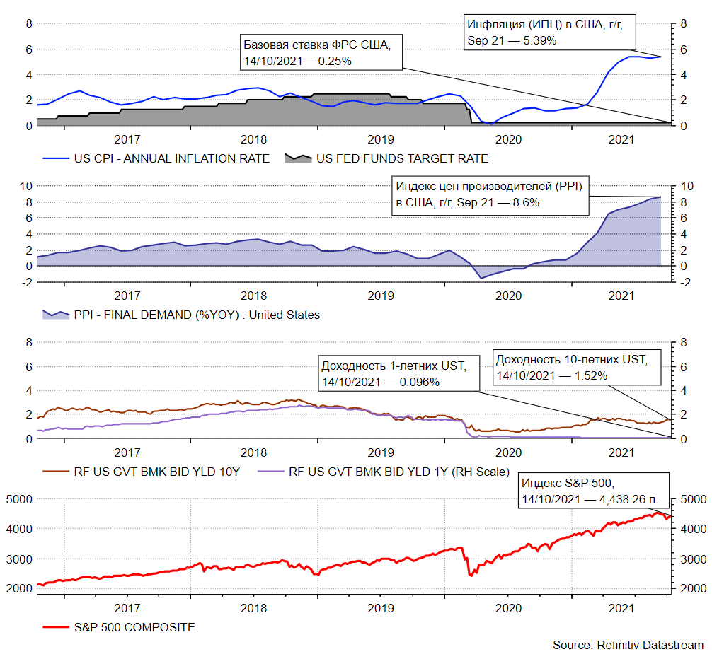 Базовая ставка ФРС США, потребительская инфляция (CPI), индекс цен производителей (PPI), доходности 1-летних и 10-летних гособлигаций США и динамика индекса S&P 500 (Источник: Refinitiv)