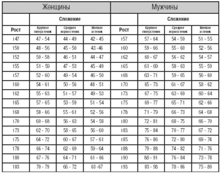 Есть другие размеры. Таблица соотношения возраста роста и веса. Таблица соотношения роста и веса для женщин. Соотношение роста веса и возраста. Таблица соотношения роста веса и возраста для женщин.