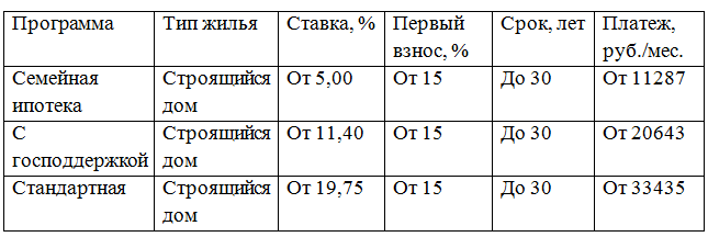 Как видите, он почти в три раза меньше, чем при стандартной ипотечной программе «для всех», и вполне по силам, даже если в семье сейчас работает только один человек ‒ молодой папа.