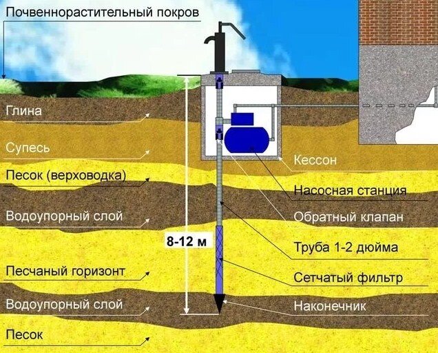 Обустройство скважины без кессона своими руками: варианты и краткие инструкции