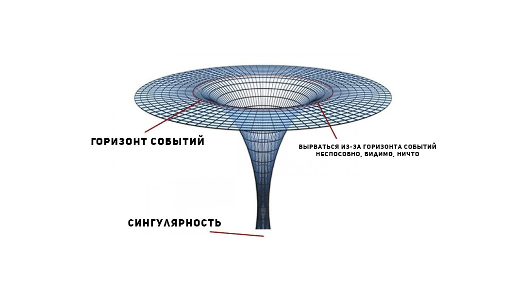 Сингулярность это простыми словами. Гравитация черной дыры. Черная дыра в центре Галактики Млечный путь. 3 Д модель черной дыры и гравитации на одной пластине с изгибом. 3d модель черной дыры и гравитации на АЛИЭКСПРЕСС.