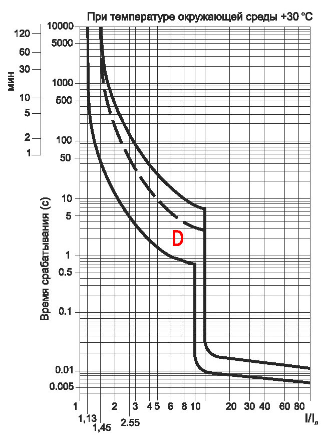 Характеристики автоматических выключателей. Ток мгновенного расцепления. Ток мгновенного расцепления типа с. Время срабатывания электромагнита методика.