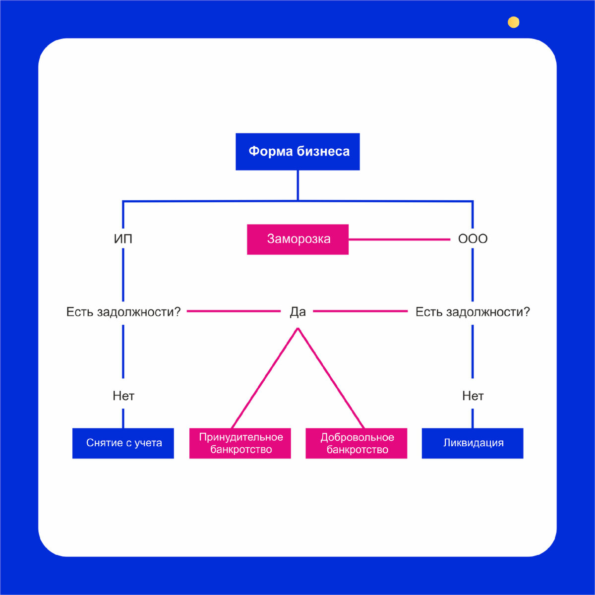 Способы ликвидации