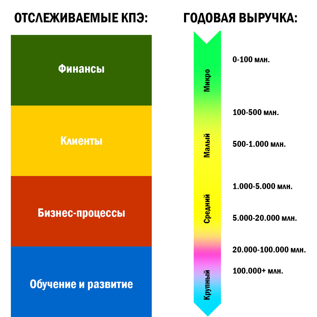 Взаимосвязь контролируемых показателей и выручки бизнеса