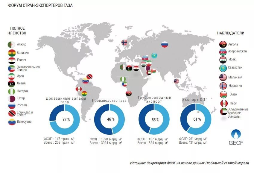 Какие страны являются крупнейшими экспортерами газа