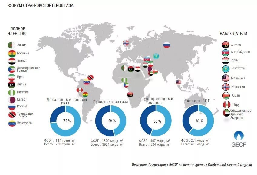 Страна является экспортером. Страны экспортеры природного газа 2020. Импортеры природного газа в мире. Крупнейшие страны экспортеры газа. ФСЭГ страны участники.