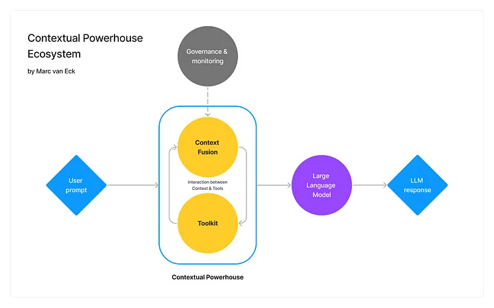 Экосистема Contextual Powerhouse (фото предоставлено автором)