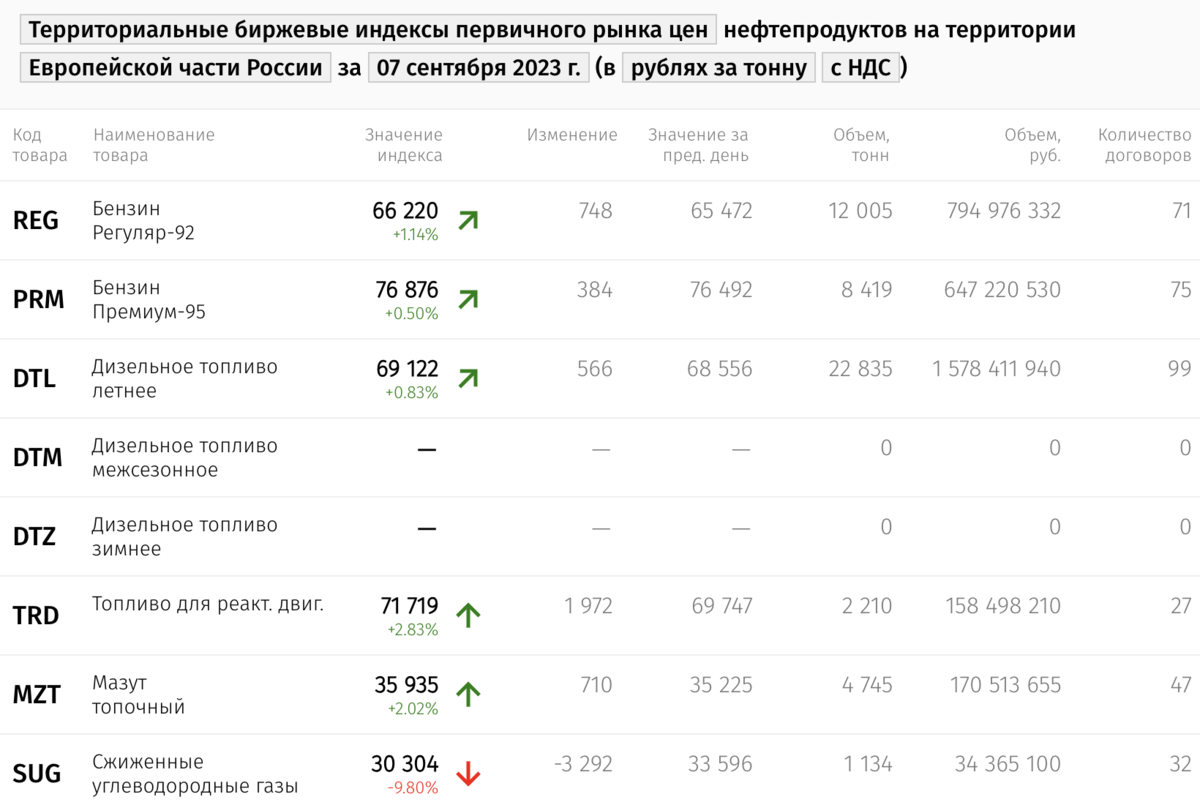 Откуда такой рост биржевых цен на топливо?