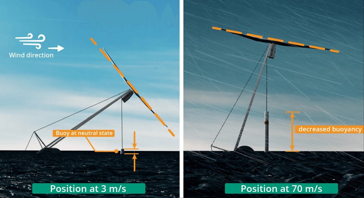 Голландский стартап TouchWind BV предложил новый тип плавучих ветряных турбин, способных повысить планку коэффициента полезного действия.-2