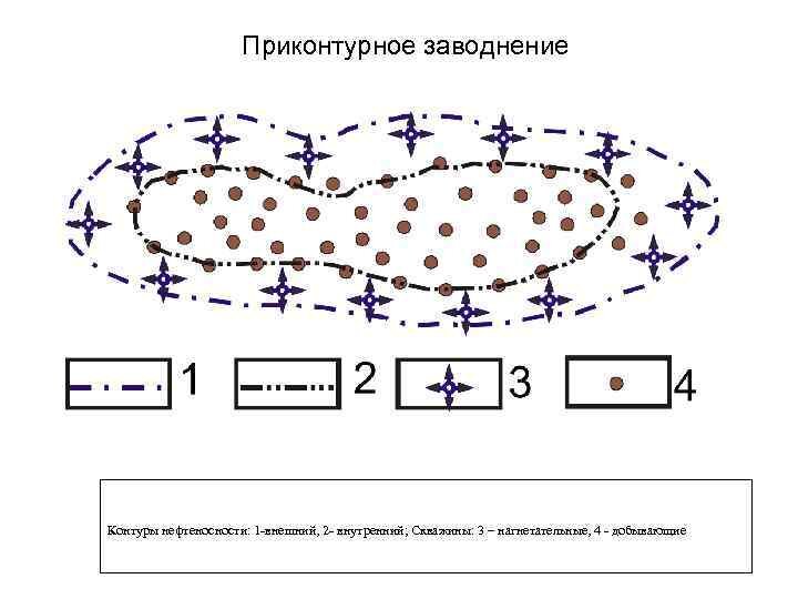Рис. 2 Метод приконтурного заводнения