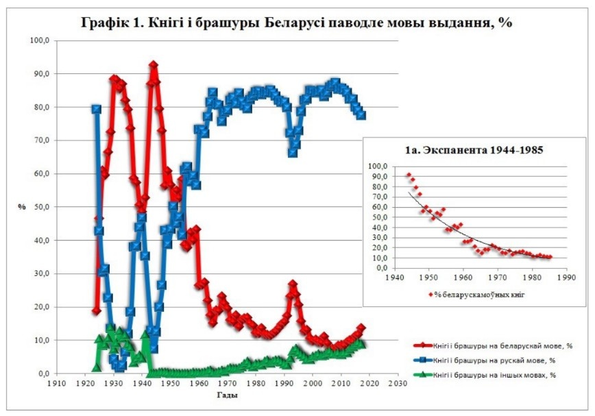 Крыніца: Даследаванне «Беларуская мова 1918-2018: на прыкладзе друку і адукацыі»