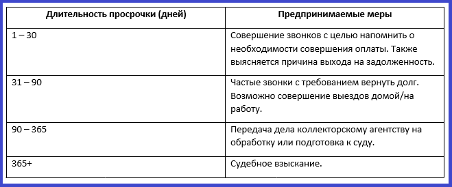 Длительность просрочки и предпринимаемые меры 