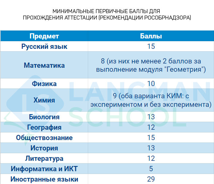 Сколько надо набрать обществознание огэ