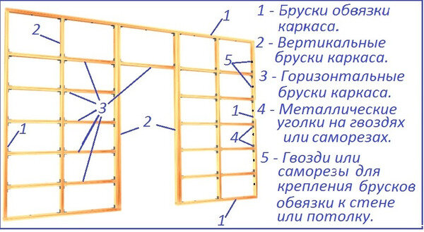 Перегородки в частном доме – характеристики и требования