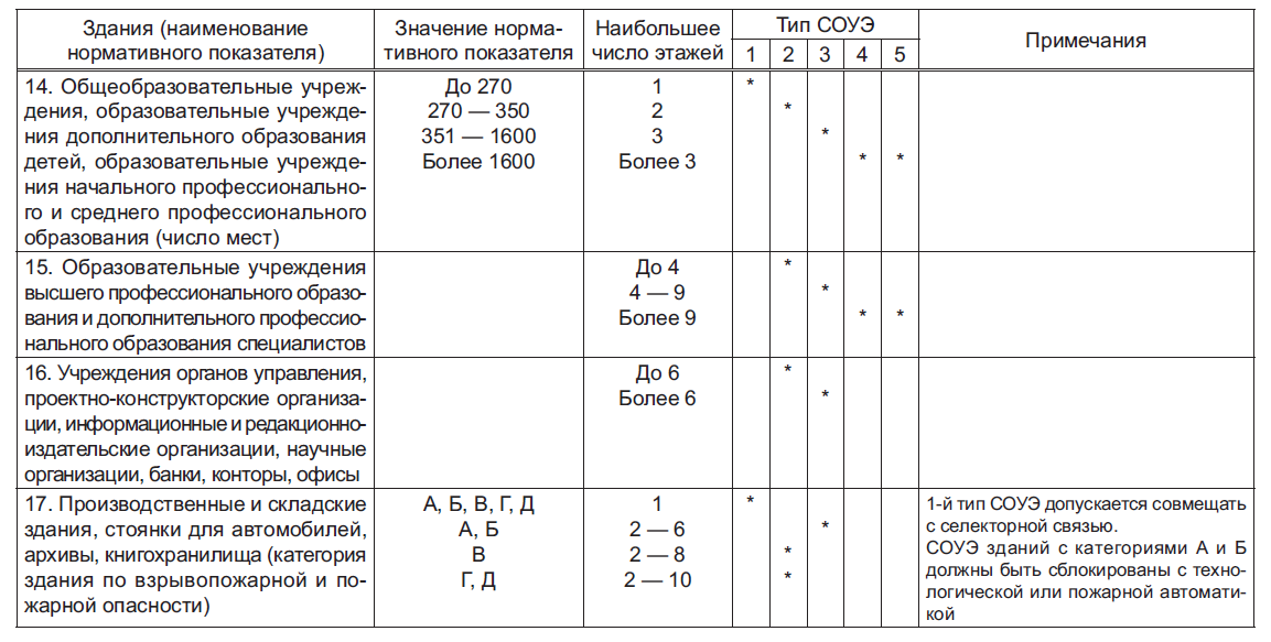 Сп 3.13130 2009. СОУЭ типы оповещения таблица. Типы системы оповещения и управления эвакуацией людей при пожаре. Типы СОУЭ (система оповещения и управления эвакуацией).. Система оповещения людей о пожаре и управления эвакуацией 3 типа.