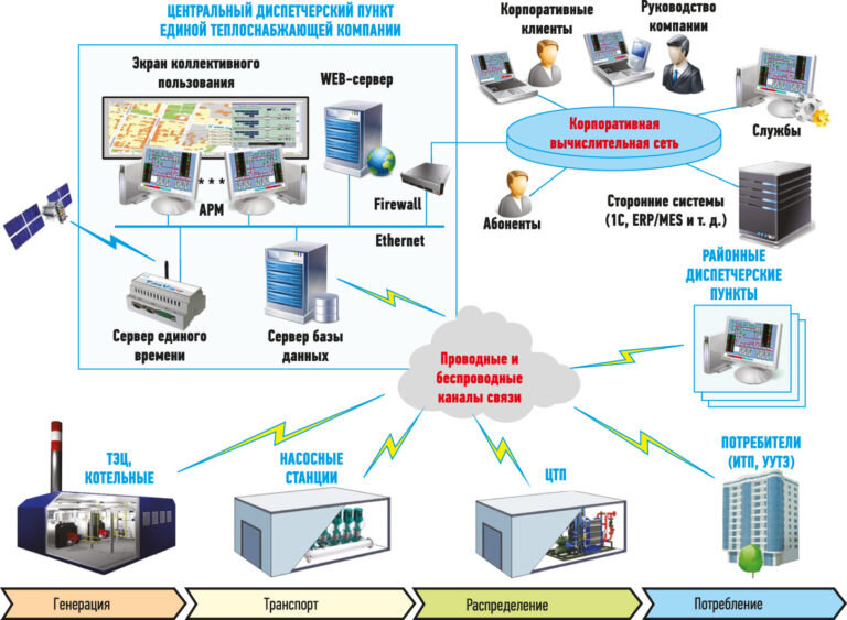 Рис. 1. Типовая структурная схема системы диспетчерского управления теплоснабжающей компании